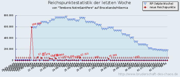 Reichspunktestatistik