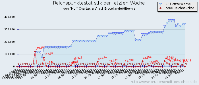 Reichspunktestatistik