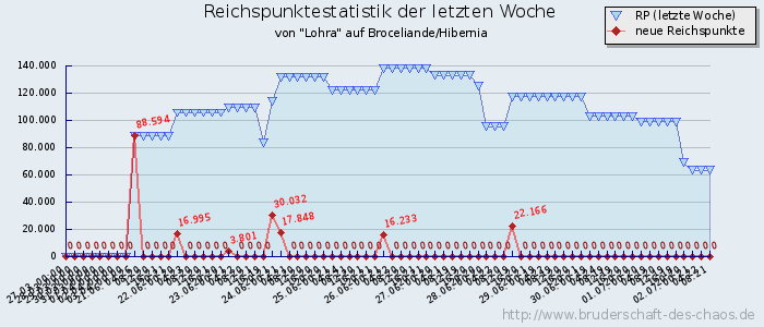 Reichspunktestatistik