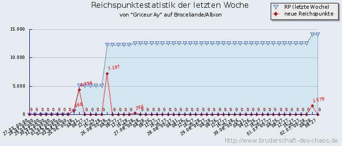 Reichspunktestatistik