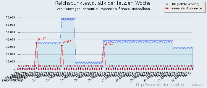 Reichspunktestatistik