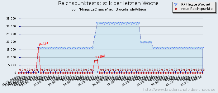 Reichspunktestatistik