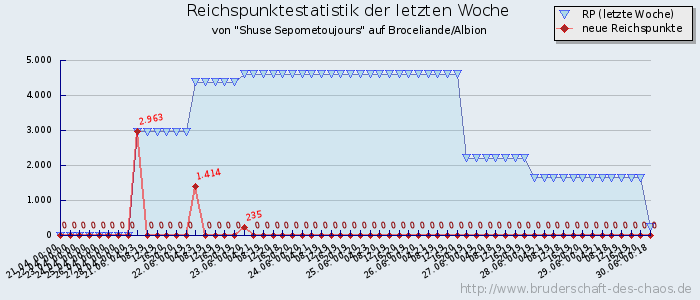 Reichspunktestatistik