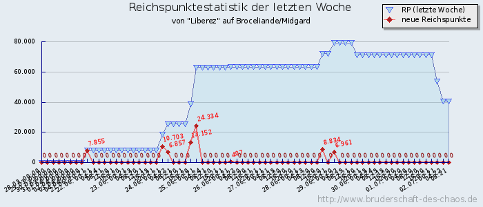 Reichspunktestatistik