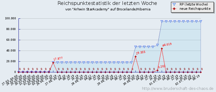 Reichspunktestatistik