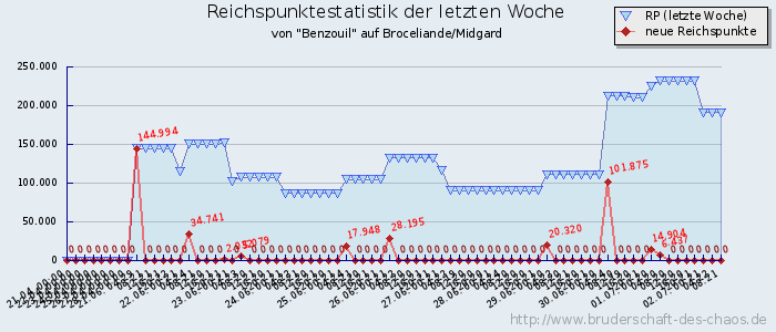 Reichspunktestatistik