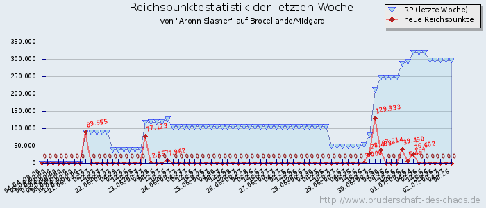 Reichspunktestatistik