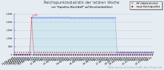 Reichspunktestatistik