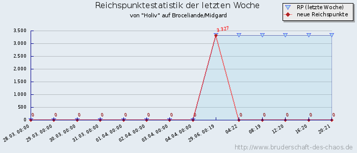 Reichspunktestatistik