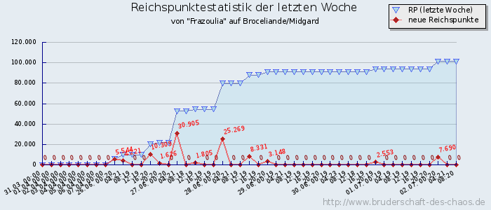 Reichspunktestatistik