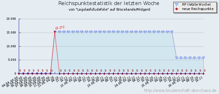 Reichspunktestatistik