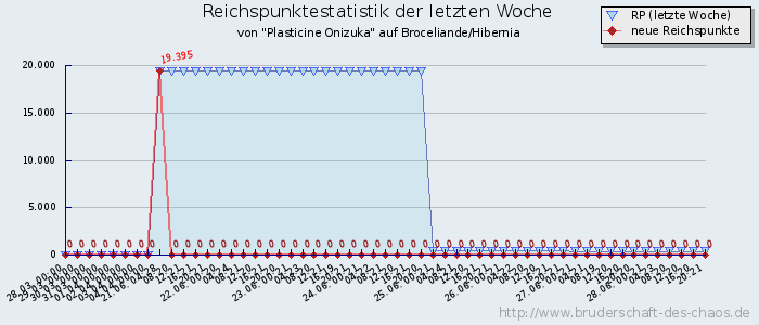 Reichspunktestatistik