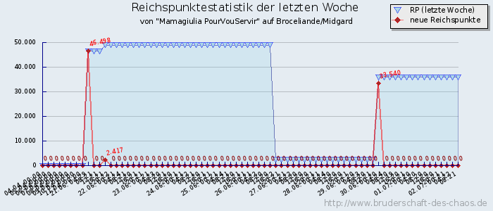 Reichspunktestatistik