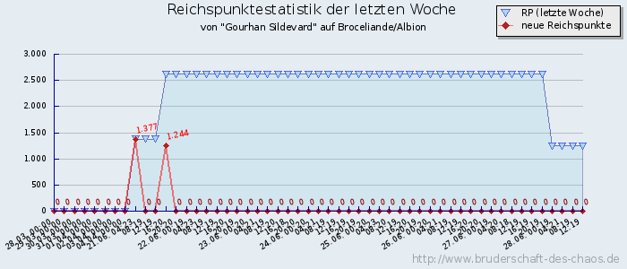 Reichspunktestatistik