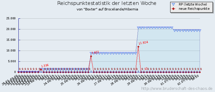 Reichspunktestatistik