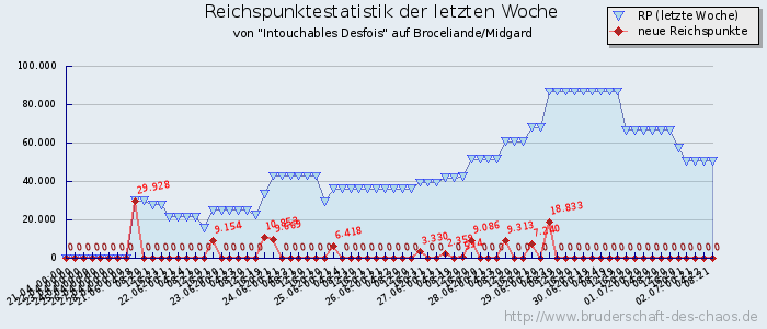 Reichspunktestatistik