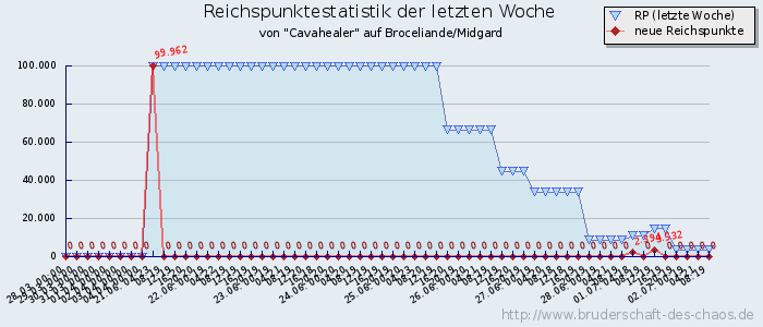 Reichspunktestatistik