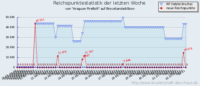 Reichspunktestatistik