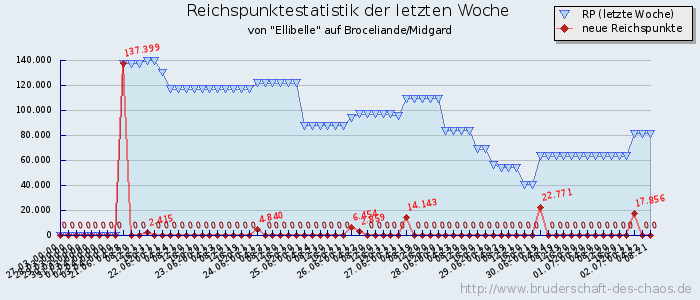 Reichspunktestatistik