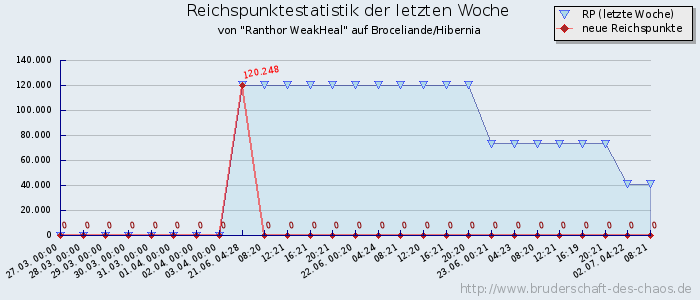 Reichspunktestatistik