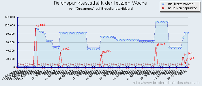 Reichspunktestatistik