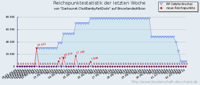 Reichspunktestatistik