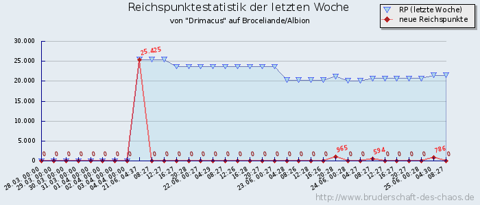 Reichspunktestatistik