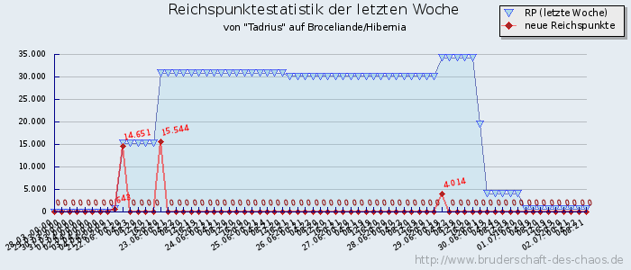 Reichspunktestatistik