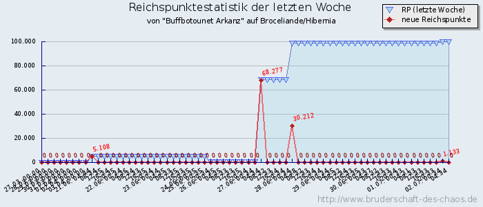 Reichspunktestatistik