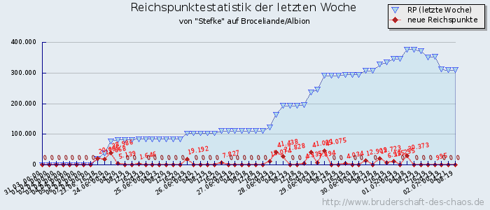 Reichspunktestatistik