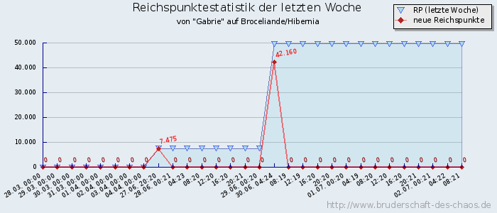 Reichspunktestatistik