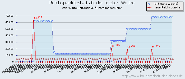 Reichspunktestatistik