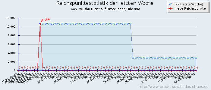 Reichspunktestatistik