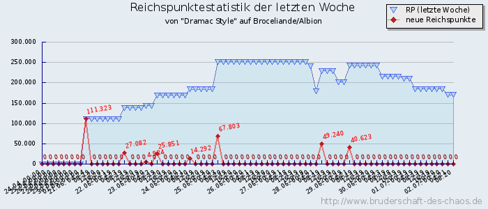 Reichspunktestatistik Reichspunktestatistik