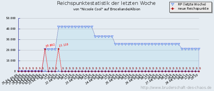 Reichspunktestatistik