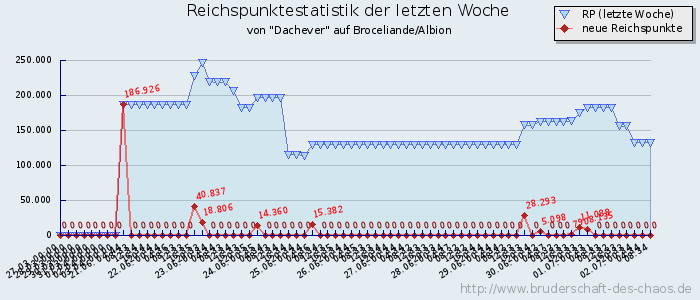 Reichspunktestatistik