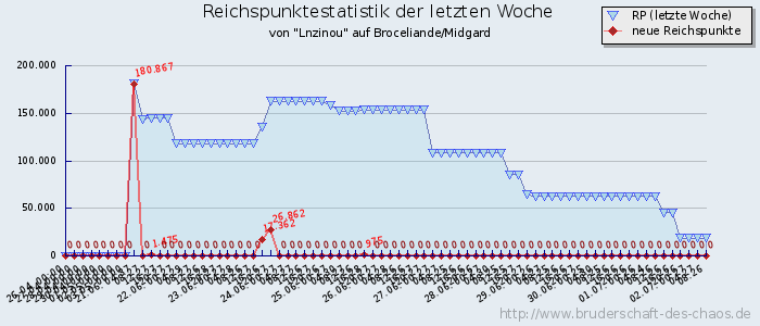 Reichspunktestatistik Reichspunktestatistik