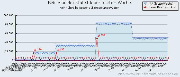 Reichspunktestatistik Reichspunktestatistik