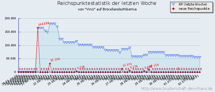 Reichspunktestatistik