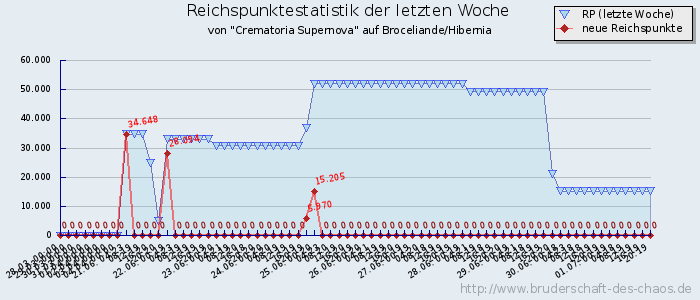 Reichspunktestatistik