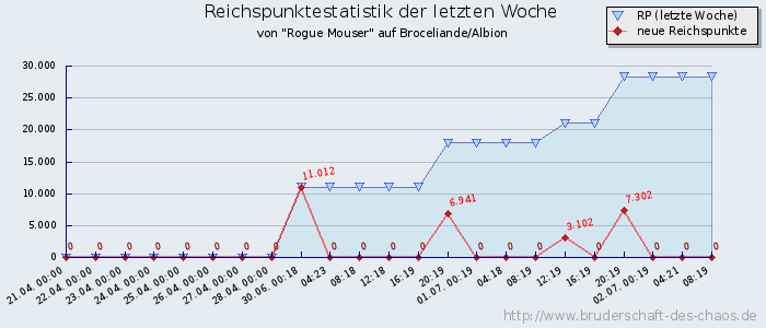 Reichspunktestatistik