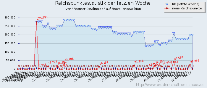 Reichspunktestatistik