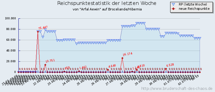 Reichspunktestatistik