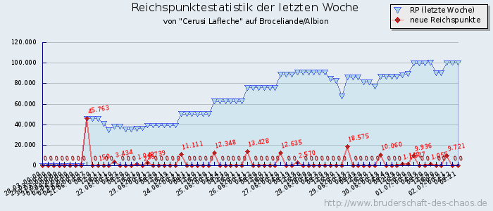 Reichspunktestatistik