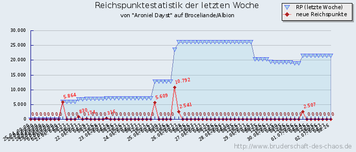 Reichspunktestatistik Reichspunktestatistik
