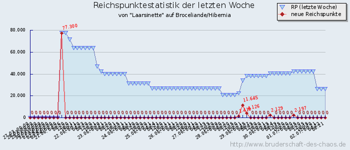 Reichspunktestatistik