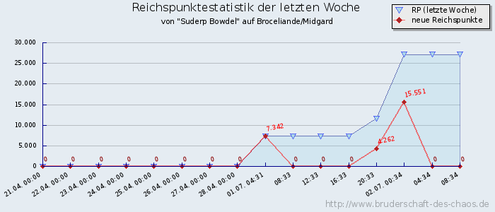 Reichspunktestatistik