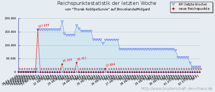 Reichspunktestatistik