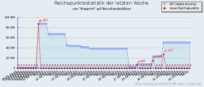 Reichspunktestatistik