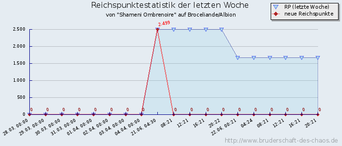 Reichspunktestatistik